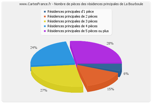 Nombre de pièces des résidences principales de La Bourboule